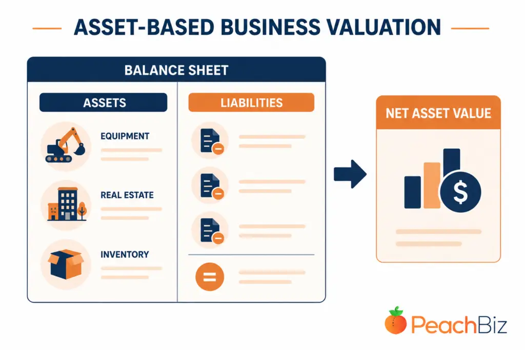 Flat-design illustration of asset-based business valuation, showing a balance sheet with assets (equipment, real estate, inventory) on the left and liabilities on the right, leading to Net Asset Value.