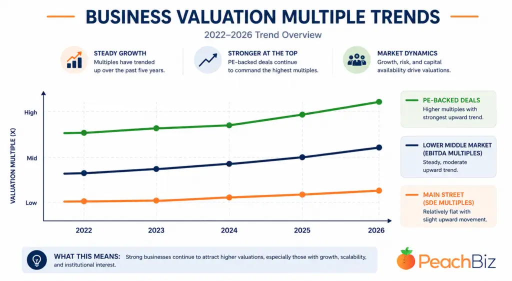 Flat-design line chart showing business valuation multiple trends from 2022 to 2026, with a relatively flat line for Main Street SDE multiples, a gradually rising line for lower middle market EBITDA multiples, and a steeper rising line for PE-backed deals.