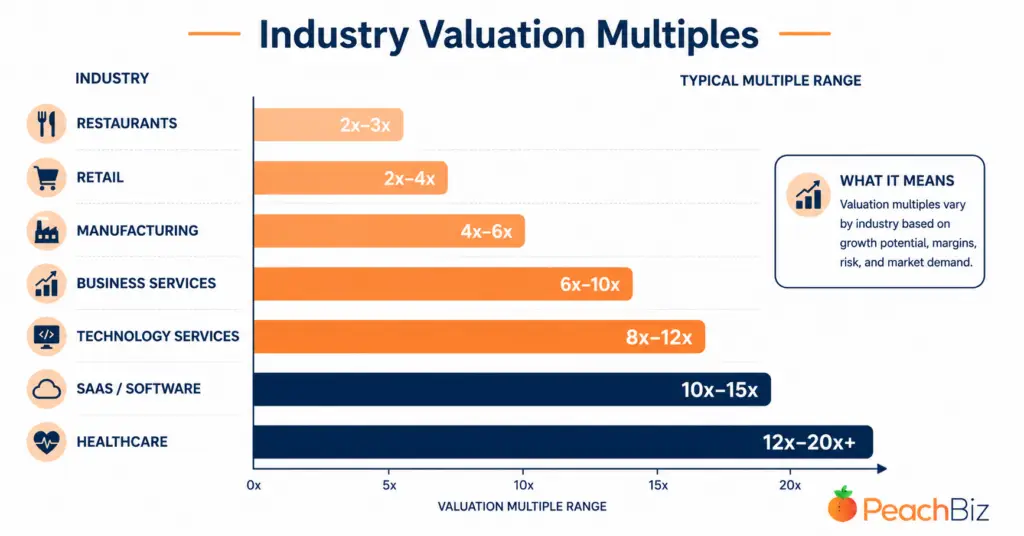 Flat-design horizontal bar chart comparing business valuation multiples across industries, with shorter bars for restaurants and retail and longer bars for SaaS and healthcare, labeled with ranges such as 2x–3x, 4x–6x, and 8x–15x.