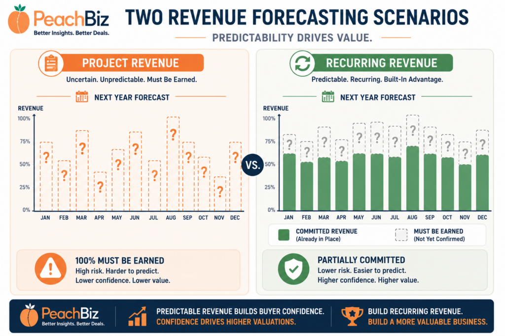Flat-design infographic comparing two forecasting scenarios — a project revenue bar chart where next year's bars are all question marks, and a recurring revenue bar chart where 60 percent of bars are filled green as committed revenue and 40 percent remain question marks — with labels for committed revenue versus must be earned, in a peach-orange and navy palette with green for committed revenue.