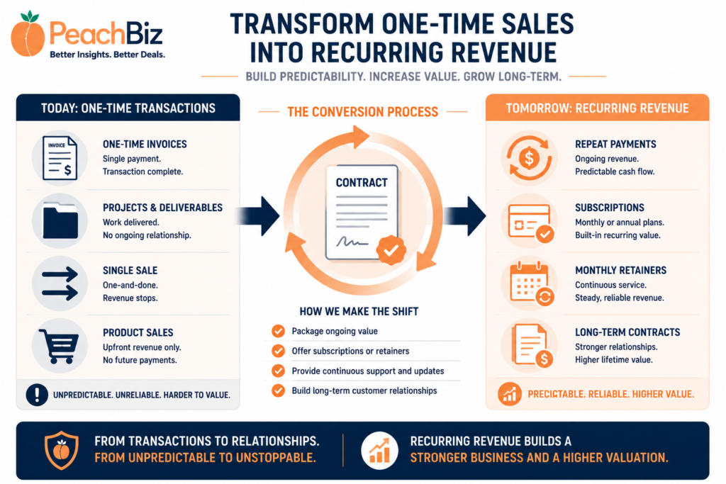 Flat-design left-to-right transformation illustration showing one-time transaction icons like invoices, project files, and single sale arrows on the left, a conversion process with circular arrows and a contract document in the middle, and recurring revenue icons like repeat payment arrows, subscription symbols, and monthly contracts on the right, in a peach-orange and navy palette.