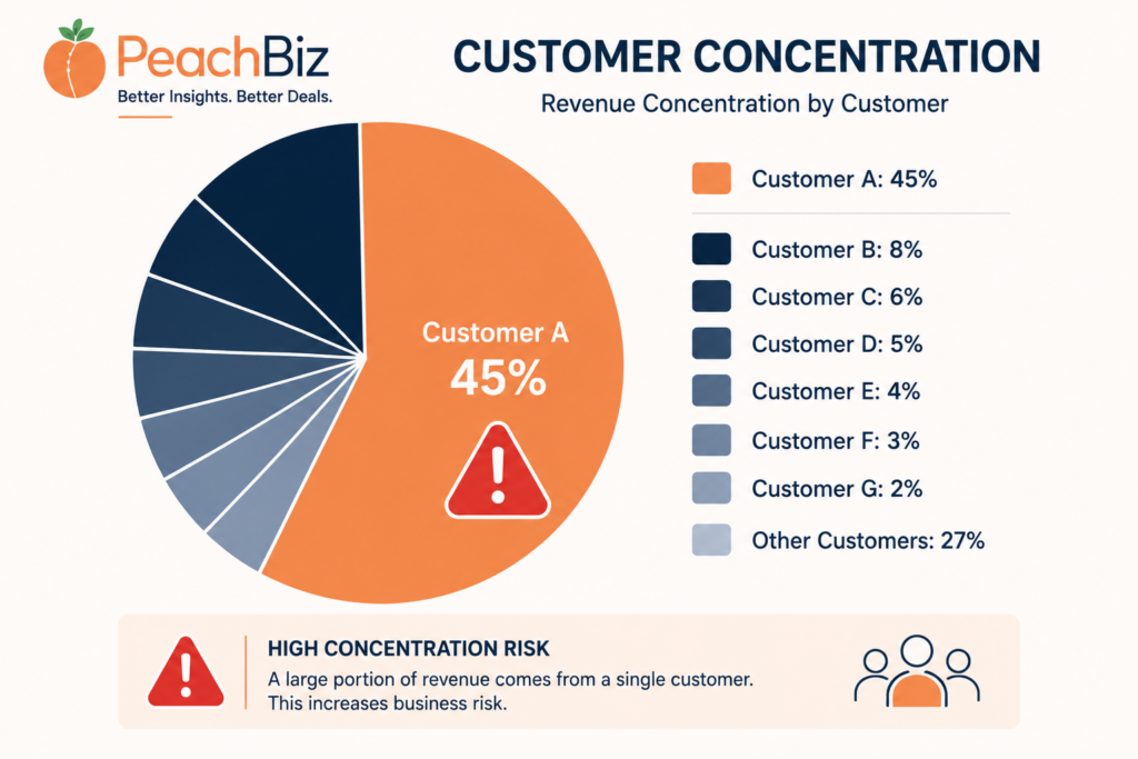 Flat-design pie chart showing extreme customer concentration with one dominant peach-orange slice labeled Customer A at 45 percent and several small navy slices for other customers, with a red warning icon overlaid on the large slice, in a clean minimal design.