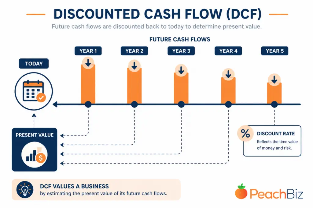 Flat-design infographic of a discounted cash flow (DCF) timeline, showing five years of future cash flows discounted back to a smaller present value pointing toward "Today," with a discount rate label.