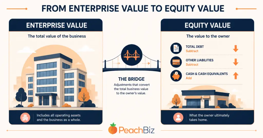 Flat-design illustration comparing enterprise value and equity value in two columns, with a large building representing enterprise value on the left and a smaller equity value on the right after subtracting debt and adding cash, connected by a bridge showing the deductions.