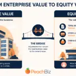 Flat-design illustration comparing enterprise value and equity value in two columns, with a large building representing enterprise value on the left and a smaller equity value on the right after subtracting debt and adding cash, connected by a bridge showing the deductions.