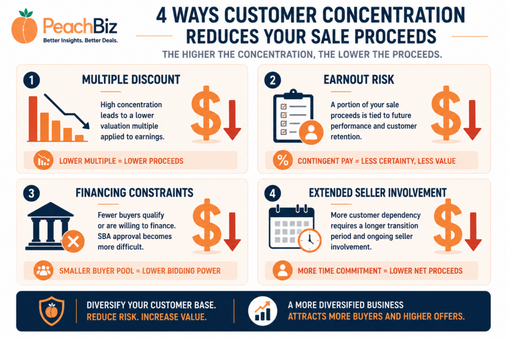 Flat-design infographic showing four ways customer concentration affects sale proceeds — multiple discount, earnout risk, financing constraints, and extended seller involvement — each in its own box with a dollar sign and downward arrow, in peach-orange accents with navy text.
