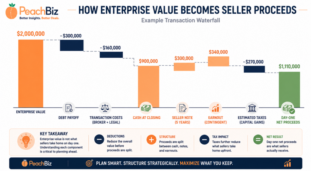 Flat-design waterfall chart showing enterprise value of 2 million dollars reduced by debt payoff of 300,000 and transaction costs of 160,000, then split into cash at closing of 900,000, a seller note of 300,000 over five years, and a contingent earnout of 340,000, with a tax estimate, arriving at day-one net proceeds, in peach-orange for positive flows, navy for deductions, and green for final amounts.