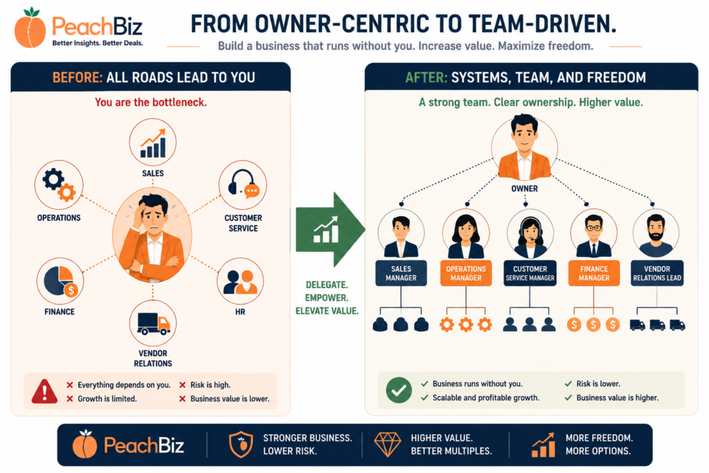 Flat-design before-and-after illustration with a Before panel showing an owner at the center of an operations web with all connections running through them, and an After panel showing a management team where different people own different functions and the owner sits at the top rather than the center, joined by a green transformation arrow, in a peach-orange and navy palette.
