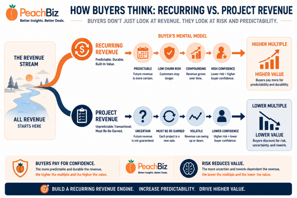 Flat-design flow diagram showing a revenue stream splitting into two paths — a recurring revenue path labeled predictable, low churn risk, compounding, and high confidence, and a project revenue path labeled uncertain, must be re-earned, volatile, and lower confidence — each leading to a different multiple outcome, in peach-orange for the recurring path and navy for the project path.