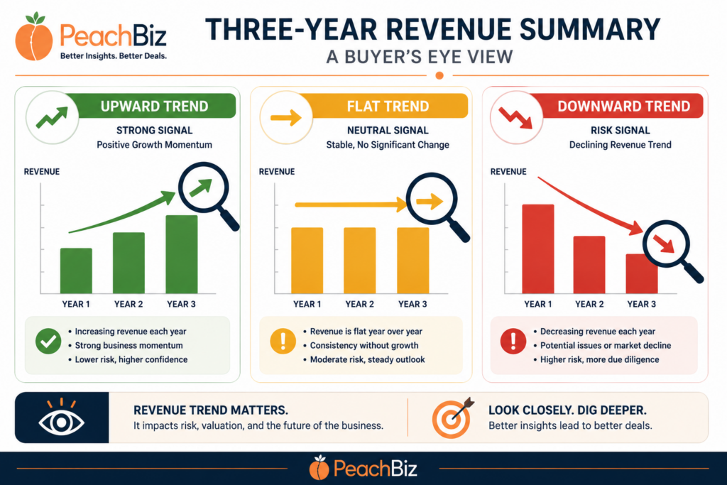 Flat-design illustration showing a three-year revenue summary with bar charts for Year 1, Year 2, and Year 3, and three side-by-side trend scenarios — an upward trend with a green arrow, a flat trend with a yellow arrow, and a downward trend with a red arrow — plus a magnifying glass icon, in a peach-orange and navy palette.