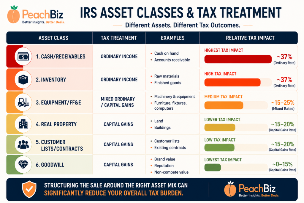 Flat-design bar chart of IRS asset classes ranked by tax impact — cash and receivables at ordinary income rates with the highest tax bar, inventory at ordinary income, equipment and FF&E at mixed ordinary and capital gains rates, real property at capital gains, customer lists and contracts at capital gains, and goodwill at capital gains with the lowest tax bar — color-coded from red for high tax to green for low tax in a peach-orange and navy design.