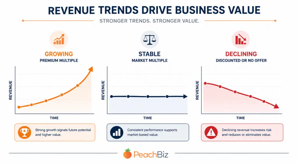Flat-design infographic comparing three business revenue trend lines: an upward peach-orange line labeled growing premium multiple, a flat navy line labeled stable market multiple, and a downward red line labeled declining discounted or no offer, on a clean white background.