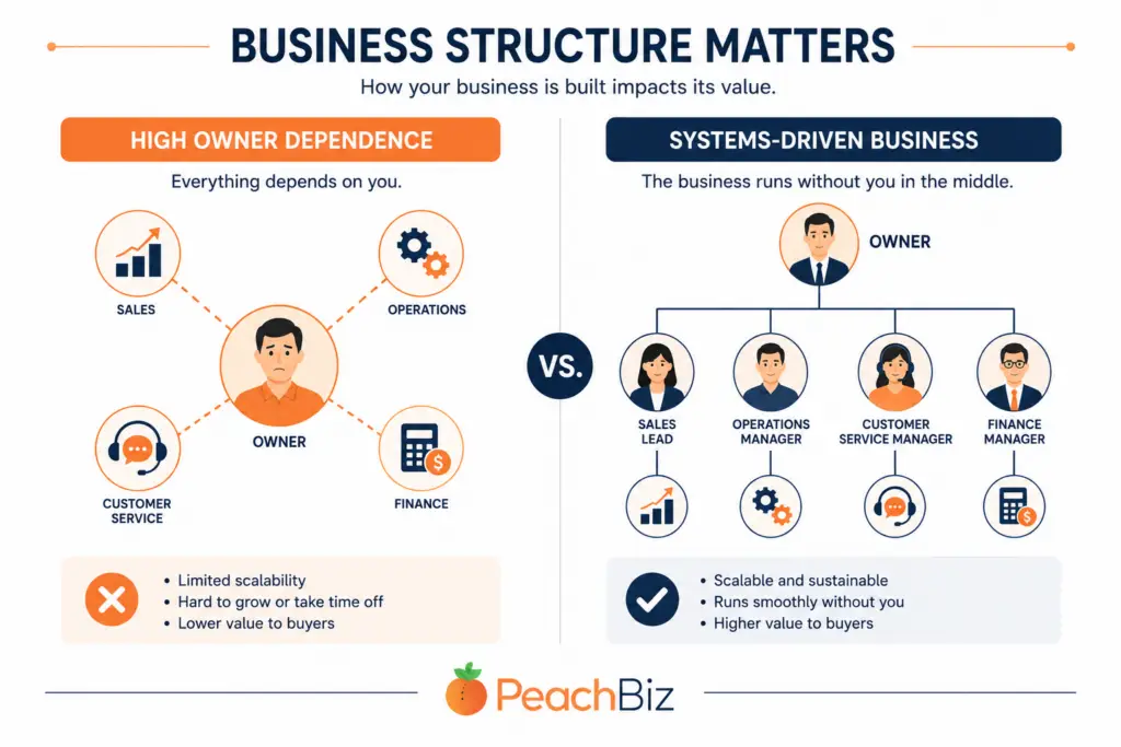 Flat-design illustration contrasting two businesses: on the left, a single owner at the center of a web connecting sales, operations, customer service, and finance, labeled high owner dependence; on the right, an org chart with multiple people handling each function and the owner at the top, labeled systems-driven business, in a peach-orange and navy palette.