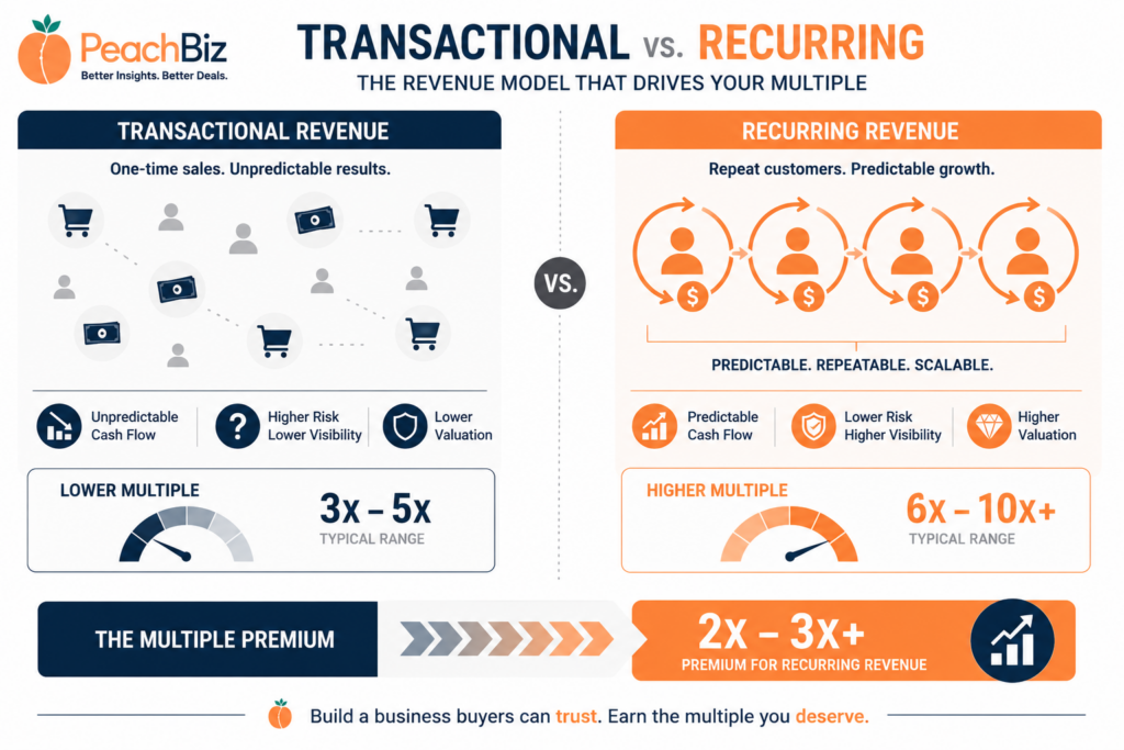 Flat-design side-by-side infographic comparing a transactional revenue business with scattered one-time transaction icons and a lower multiple to a recurring revenue business with circular repeat-payment arrows and a higher multiple, with a bar showing the recurring revenue premium, in peach-orange and navy.