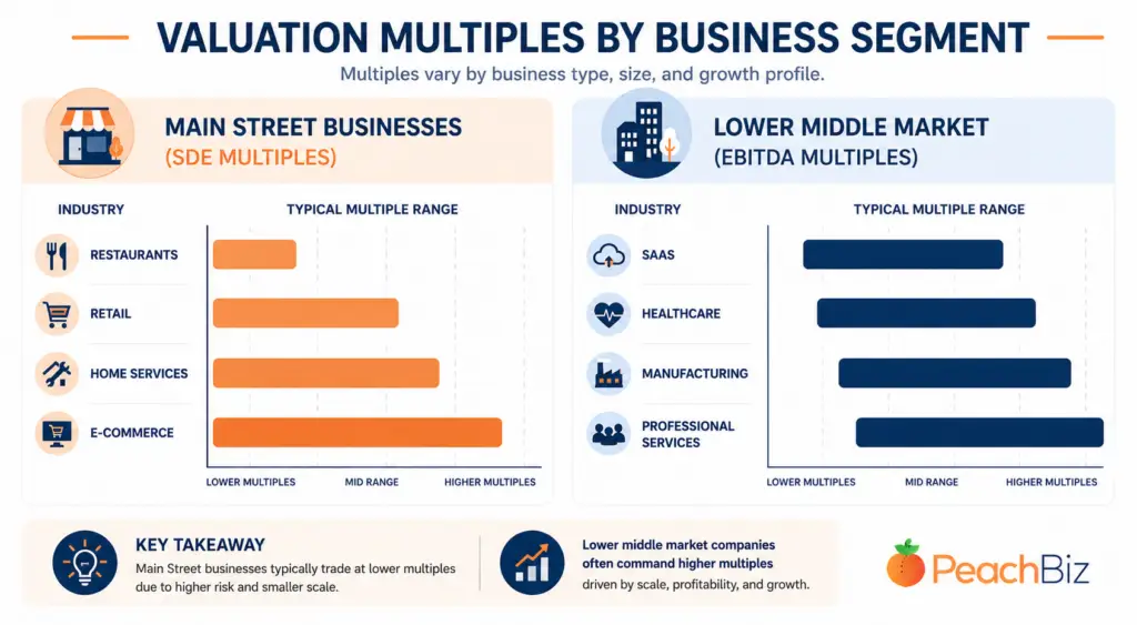 Flat-design infographic comparing valuation multiples for Main Street businesses (SDE multiples for restaurants, retail, home services, e-commerce) against lower middle market companies (EBITDA multiples for SaaS, healthcare, manufacturing, professional services), shown as visual range bars.