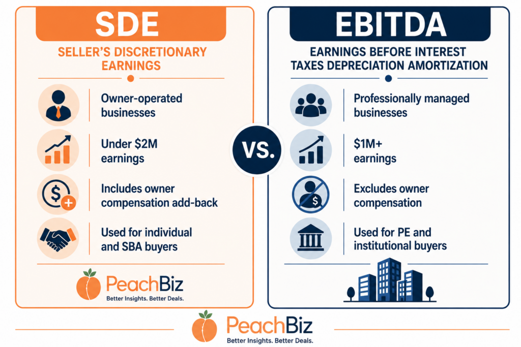 Flat-design side-by-side comparison infographic with a peach-orange SDE panel — owner-operated businesses, under 2 million dollars in earnings, includes owner compensation add-back, used for individual and SBA buyers — and a navy EBITDA panel — professionally managed businesses, 1 million dollars or more in earnings, excludes owner compensation, used for private equity and institutional buyers.