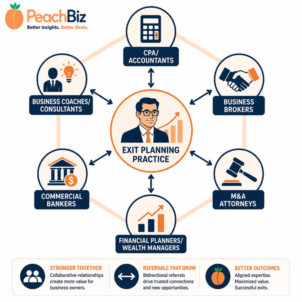 Flat-design infographic with six professional communities arranged around a central exit planning practice hub — CPAs and accountants with a calculator icon, business brokers with a handshake icon, M&A attorneys with a gavel icon, financial planners and wealth managers with a chart icon, commercial bankers with a building icon, and business coaches and consultants with a person-with-lightbulb icon — each connected to the center by bidirectional arrows, in a peach-orange and navy palette.