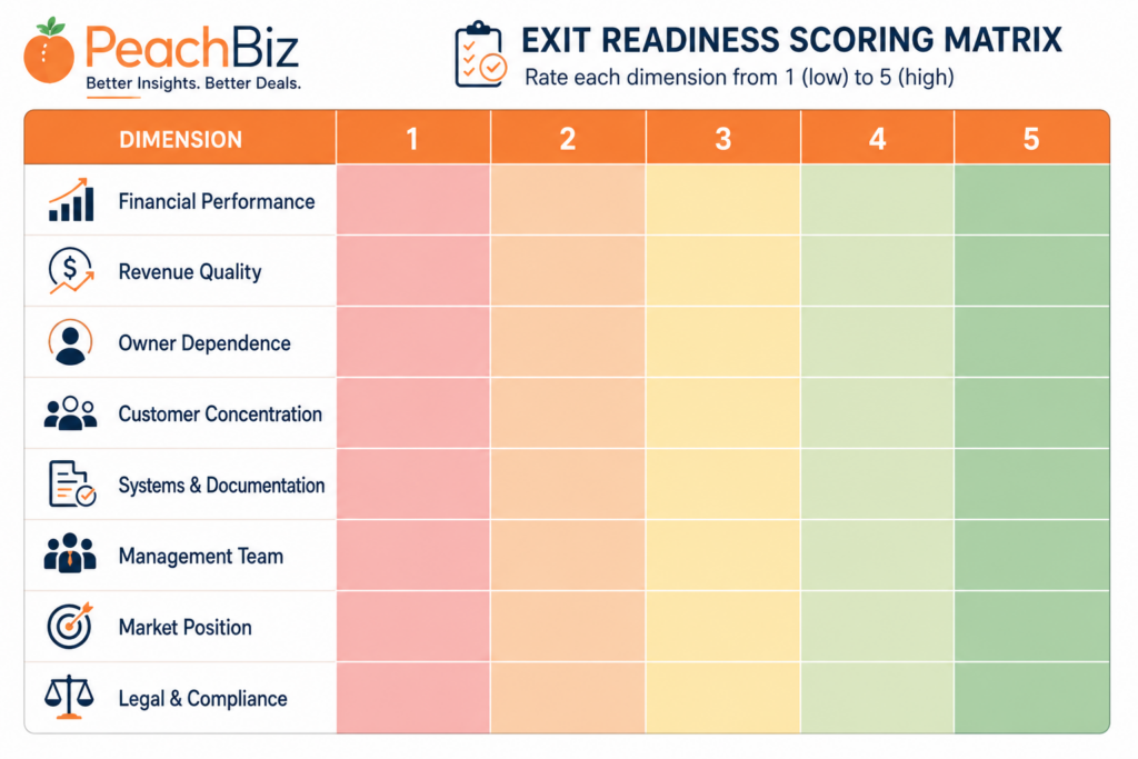 Flat-design scoring matrix with eight rows — financial performance, revenue quality, owner dependence, customer concentration, systems and documentation, management team, market position, and legal and compliance — and five score columns from 1 to 5 color-coded red, orange, yellow, light green, and dark green, with a peach-orange header row and navy text.