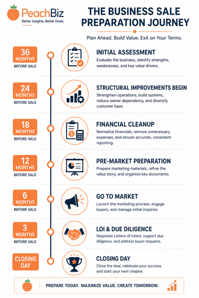 Flat-design vertical timeline of the business sale preparation journey from 36 months before sale to closing day, with milestones at 36 months for initial assessment, 24 months for structural improvements, 18 months for financial cleanup, 12 months for pre-market preparation, 6 months for going to market, 3 months for LOI and due diligence, and closing day, each with a small icon, in peach-orange and navy on a white background.