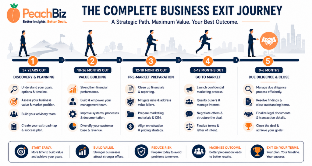 Flat-design master timeline of the complete business exit journey in five phases — 3-plus years out for discovery and planning, 18 to 36 months out for value building, 12 to 18 months out for pre-market preparation, 6 to 12 months out for going to market, and 0 to 6 months for due diligence and close — each with key action items as small icons and a business owner figure progressing along the path, in peach-orange phase markers with navy text on a white background.