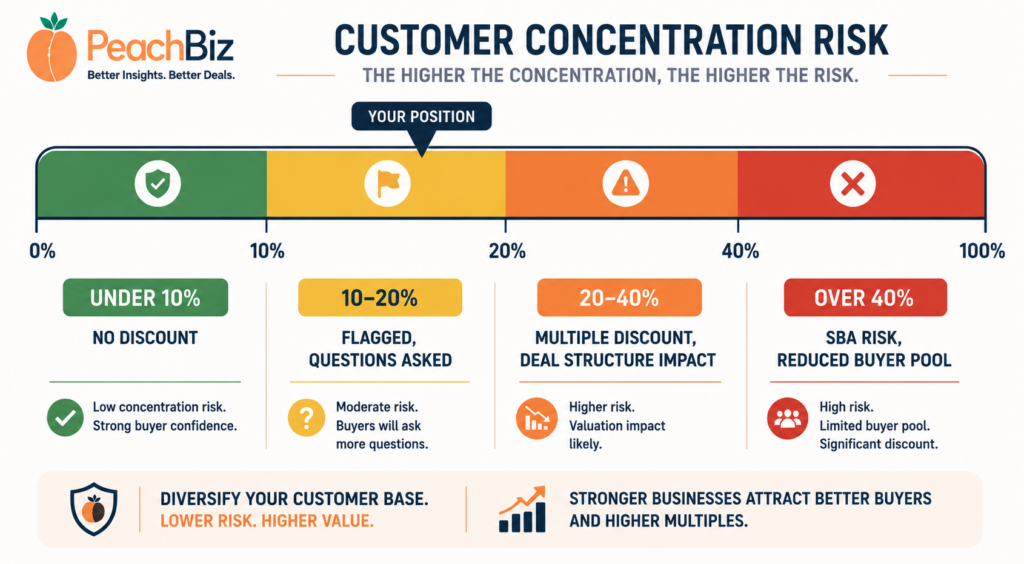 Flat-design horizontal gauge showing customer concentration risk zones — green under 10 percent with no discount, yellow 10 to 20 percent flagged with questions, orange 20 to 40 percent with a multiple discount and deal structure impact, and red over 40 percent with SBA risk and a reduced buyer pool — in a peach-orange and navy palette with green, yellow, orange, and red zones.