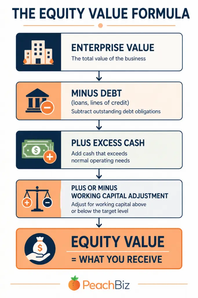 Flat-design vertical flow infographic showing enterprise value, minus debt (loans, lines of credit), plus excess cash, plus or minus working capital adjustment, ending in a highlighted box labeled equity value equals what you receive, in a peach-orange and navy palette.