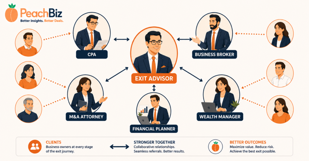 Wide-format flat-design advisor network diagram with a central exit advisor figure connected by bidirectional arrows to surrounding figures labeled CPA, business broker, M&A attorney, financial planner, and wealth manager, with client figures at the edges representing referral flows, in a warm peach-orange and dark navy palette.