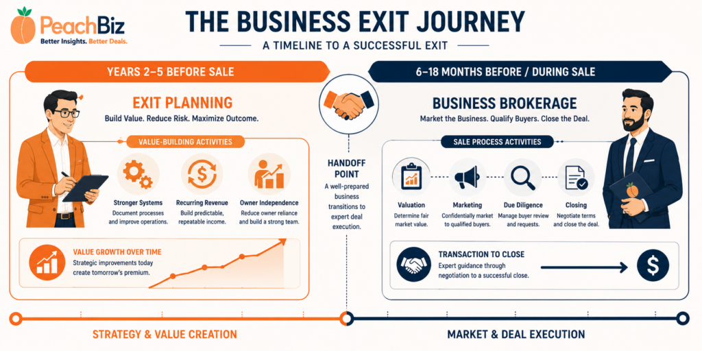 Flat-design timeline illustration of the business exit journey with a left exit planning phase 2 to 5 years before sale showing an exit planner, value-building activities like systems, recurring revenue, and owner independence, and a rising value arrow, and a right business brokerage phase 6 to 18 months before and during sale showing a broker, sale process activities like valuation, marketing, due diligence, and closing, and a transaction arrow, with a handoff point between them, in peach-orange and navy.