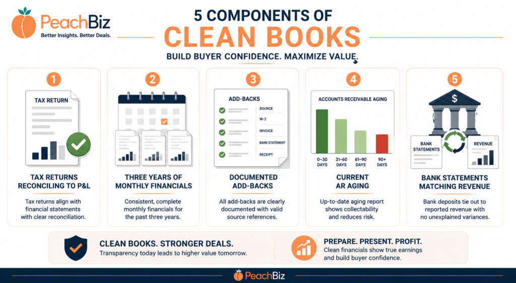 Flat-design infographic showing five components of clean books, each with an icon — tax returns reconciling to the P&L, three years of monthly financials, documented add-backs with source references, current accounts receivable aging with green segments, and bank statements matching revenue — in peach-orange accents with navy text on a white background.