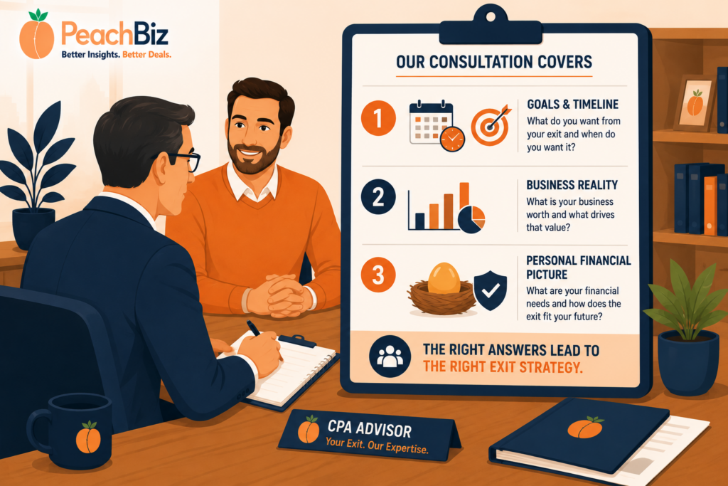 Flat-design consultation illustration with a clipboard showing three question categories — goals and timeline with a calendar and target icon, business reality with a financial chart icon, and personal financial picture with a nest egg icon — and a CPA figure in the foreground taking notes, in a peach-orange and navy palette.