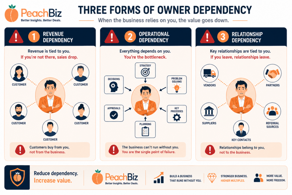 Flat-design infographic showing three forms of owner dependency in separate boxes — revenue dependency with an owner connected to customer icons, operational dependency with an owner at the center of an operations flowchart, and relationship dependency with an owner connected directly to vendors and partners — each marked with a red warning icon, in a peach-orange and navy palette.