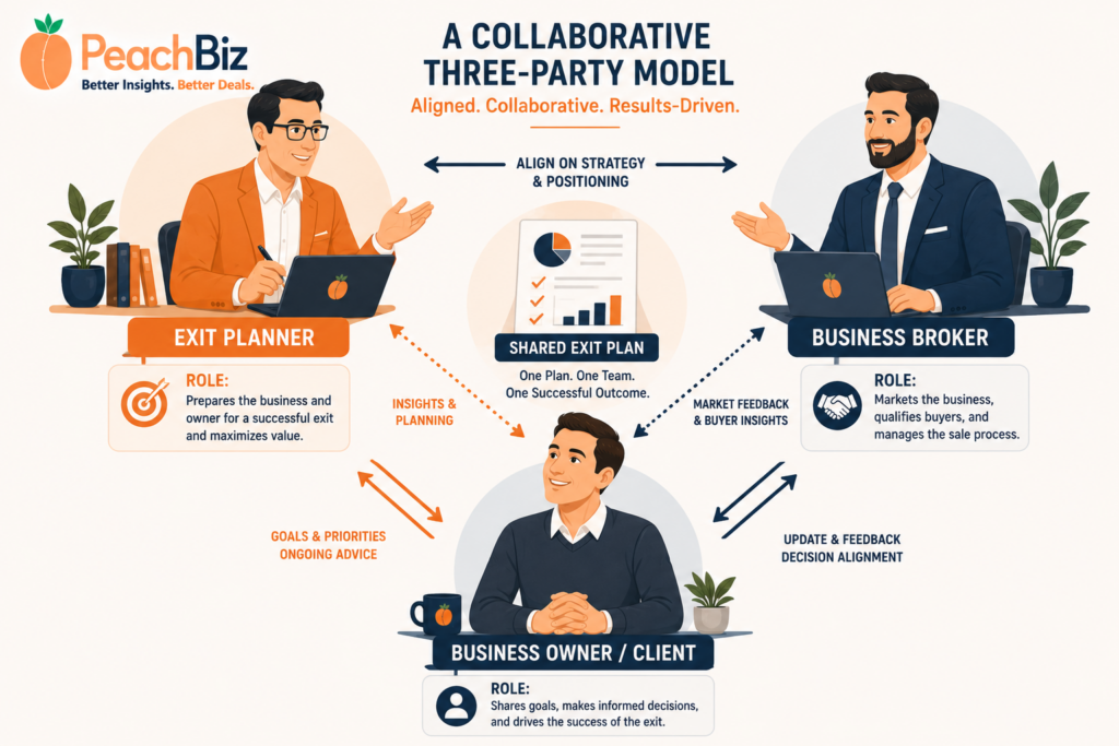 Flat-design illustration of a three-party collaboration model with an exit planner at top left, a business broker at top right, and a business owner client at bottom center arranged in a triangle, connected by arrows showing communication flows, with a shared central plan document and role badges for each advisor, in a peach-orange and navy palette.