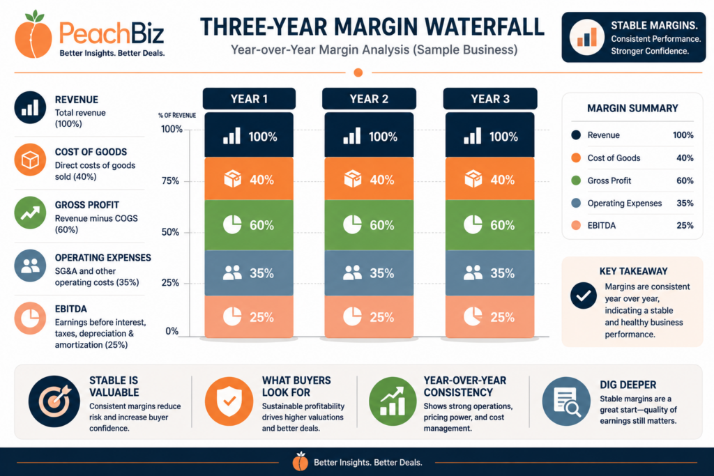 Flat-design financial analysis graphic showing a three-year margin waterfall with stacked bars for each year — revenue at 100 percent, cost of goods at 40 percent, gross profit at 60 percent, operating expenses at 35 percent, and EBITDA at 25 percent — with stable year-over-year margins, in a peach-orange, navy, green, and light gray palette.
