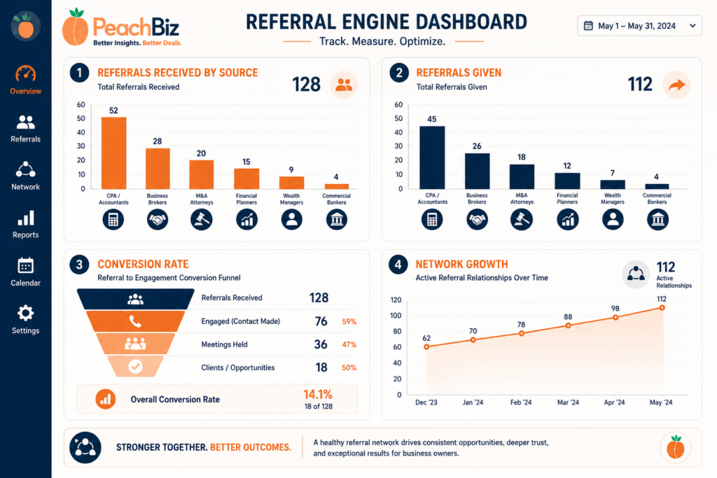 Flat-design dashboard with four referral engine metric panels — referrals received by source as a bar chart, referrals given as a matching bar chart, conversion rate as a funnel from referral to engagement, and network growth as a line chart of active referral relationships over time — in a peach-orange and navy palette.