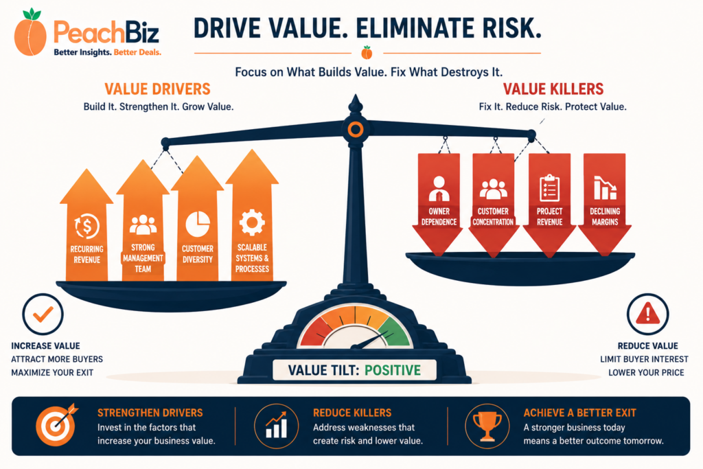 Flat-design illustration of a scale weighing value drivers against value killers — the left side showing rising arrows for recurring revenue, a management team, customer diversity, and systems, and the right side showing downward arrows for owner dependence, customer concentration, project revenue, and declining margins — with the scale tipping toward value drivers, in peach-orange for drivers and navy and red for killers.