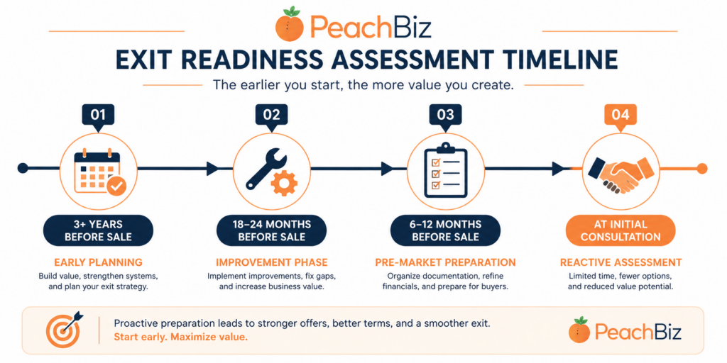 Flat-design horizontal timeline showing four moments for an exit readiness assessment — 3+ years before sale for early planning with a calendar icon, 18 to 24 months before sale for the improvement phase with a wrench icon, 6 to 12 months before sale for pre-market preparation with a checklist icon, and at initial consultation for a reactive assessment with a handshake icon — in a peach-orange and navy palette.